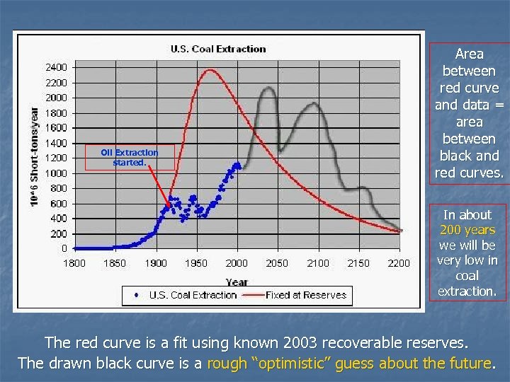 Oil Extraction started. Area between red curve and data = area between black and