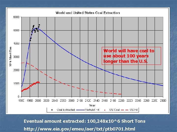 World will have coal to use about 100 years longer than the U. S.