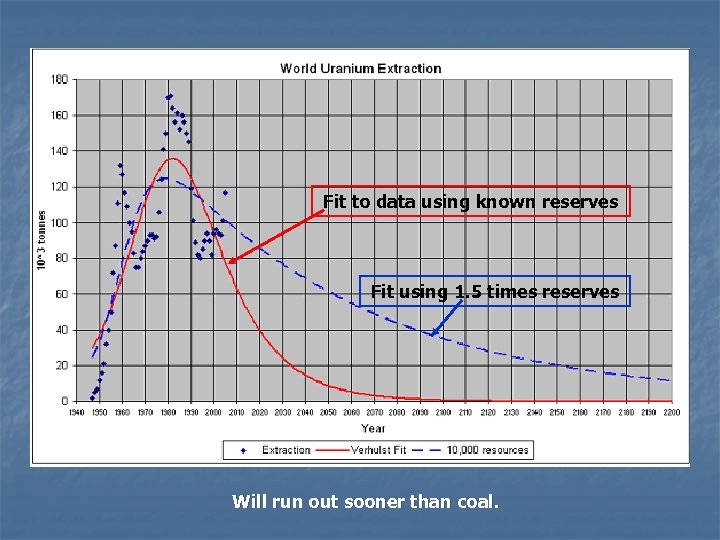 Fit to data using known reserves Fit using 1. 5 times reserves Will run