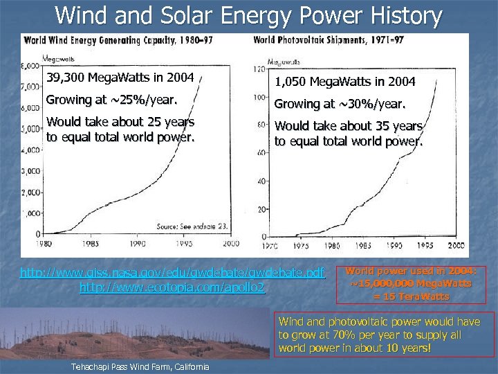 Wind and Solar Energy Power History 39, 300 Mega. Watts in 2004 1, 050