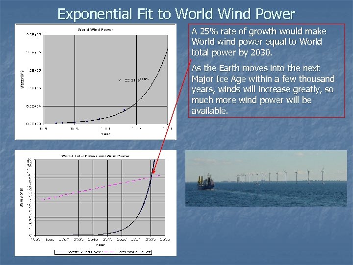 Exponential Fit to World Wind Power A 25% rate of growth would make World