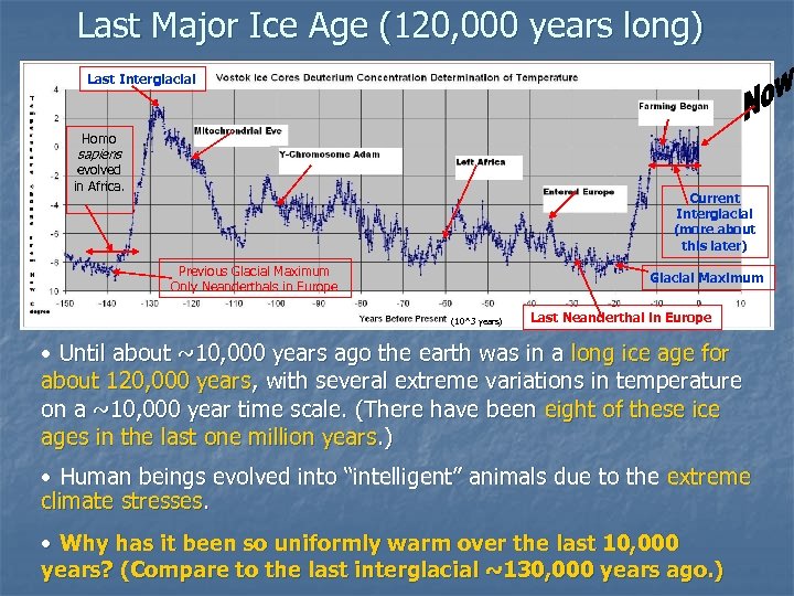 Last Major Ice Age (120, 000 years long) Last Interglacial Homo sapiens evolved in