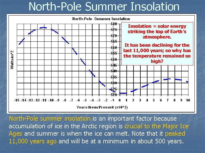 North-Pole Summer Insolation = solar energy striking the top of Earth’s atmosphere. It has