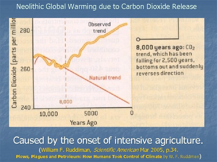Neolithic Global Warming due to Carbon Dioxide Release Caused by the onset of intensive