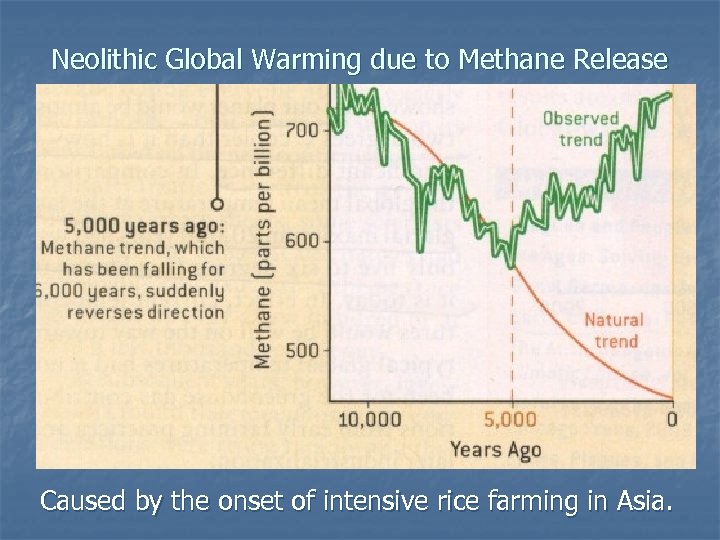 Neolithic Global Warming due to Methane Release Caused by the onset of intensive rice