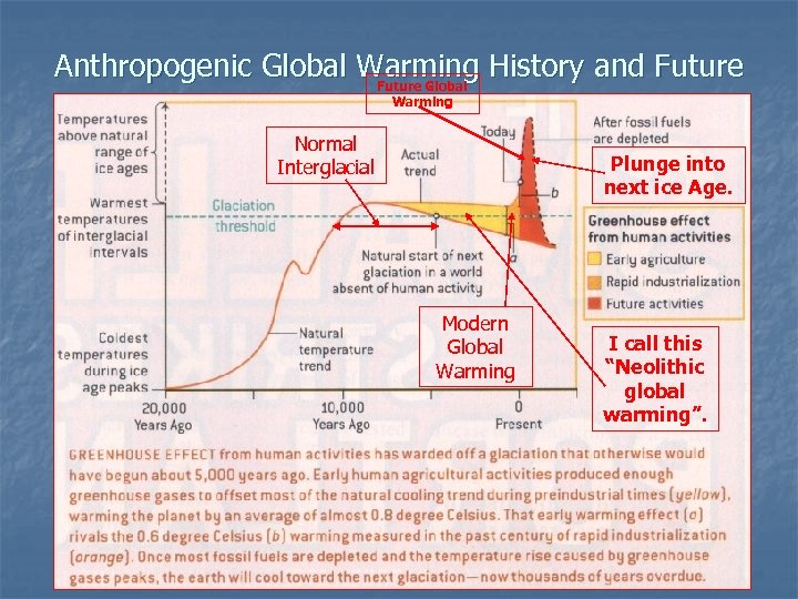 Anthropogenic Global Warming History and Future Global Warming Normal Interglacial Plunge into next ice