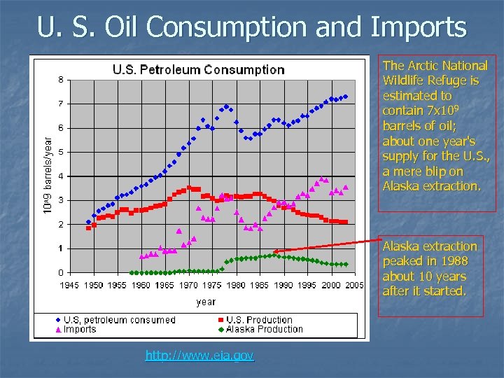 U. S. Oil Consumption and Imports The Arctic National Wildlife Refuge is estimated to