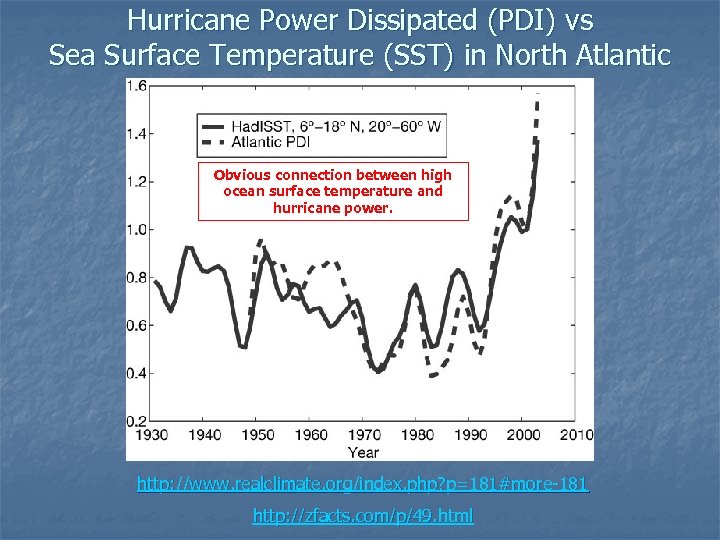 Hurricane Power Dissipated (PDI) vs Sea Surface Temperature (SST) in North Atlantic Obvious connection