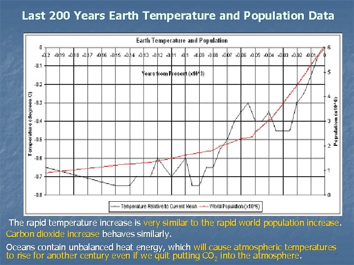Last 200 Years Earth Temperature and Population Data The rapid temperature increase is very