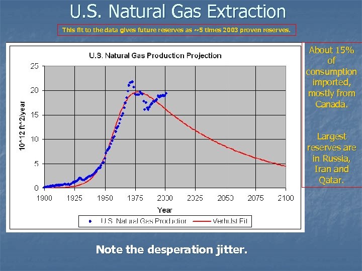 U. S. Natural Gas Extraction This fit to the data gives future reserves as