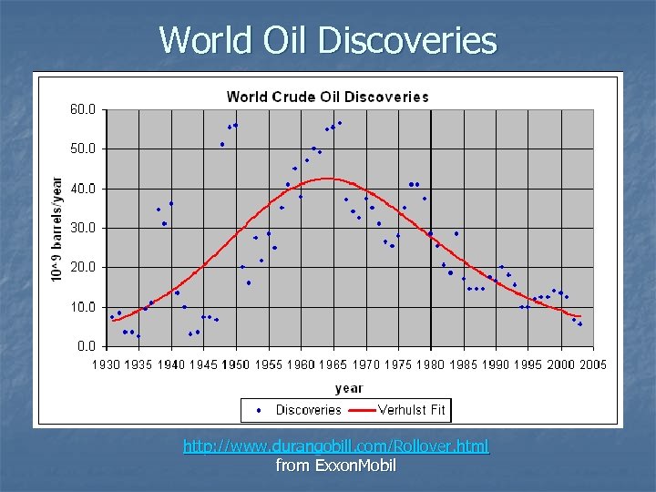 World Oil Discoveries http: //www. durangobill. com/Rollover. html from Exxon. Mobil 