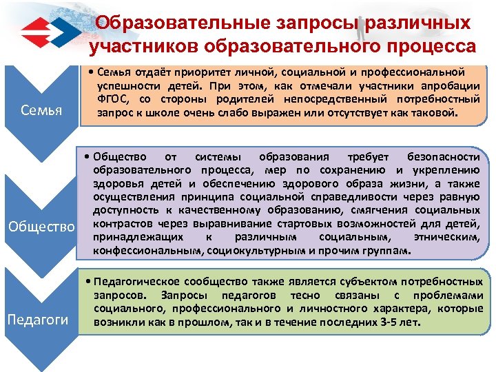 Запрос разное. Образовательный запрос. Образовательные запросы родителей. Образовательный запрос педагога. Образовательный запрос семьи.