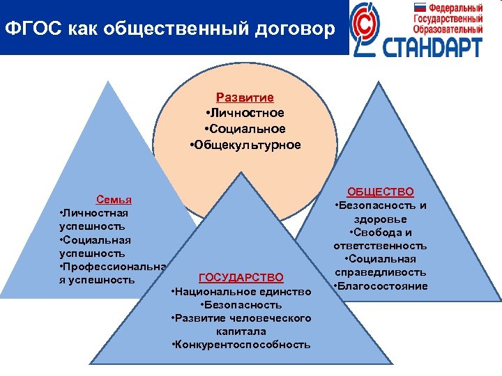 ФГОС как общественный договор Развитие • Личностное • Социальное • Общекультурное Семья • Личностная