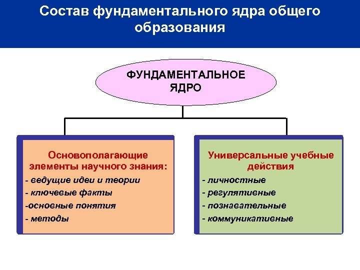 Состав фундаментального ядра общего образования ФУНДАМЕНТАЛЬНОЕ ЯДРО Основополагающие элементы научного знания: - ведущие идеи