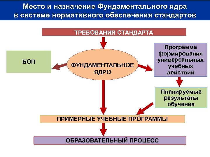 Место и назначение Фундаментального ядра в системе нормативного обеспечения стандартов ТРЕБОВАНИЯ СТАНДАРТА БОП ФУНДАМЕНТАЛЬНОЕ