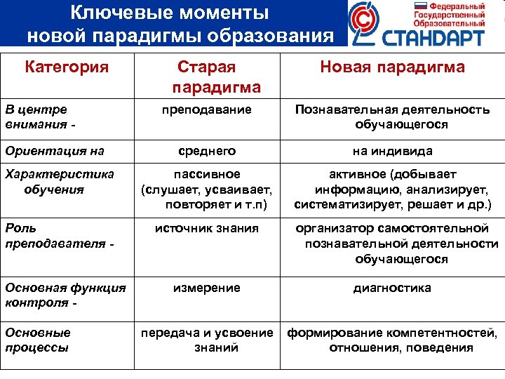  Ключевые моменты новой парадигмы образования Категория В центре внимания - Старая парадигма Новая