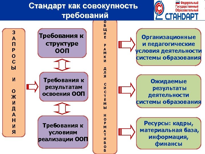 Государственные образовательные стандарты высшего