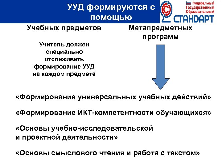 УУД формируются с помощью Учебных предметов Метапредметных программ Учитель должен специально отслеживать формирование УУД