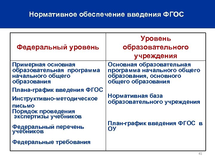 Нормативное обеспечение введения ФГОС Федеральный уровень Примерная основная образовательная программа начального общего образования Плана-график