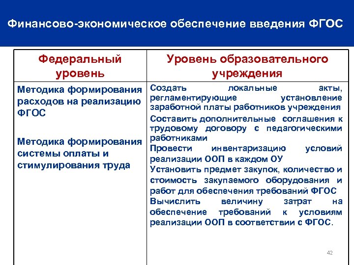 Финансово-экономическое обеспечение введения ФГОС Федеральный уровень Уровень образовательного учреждения локальные акты, Методика формирования Создать