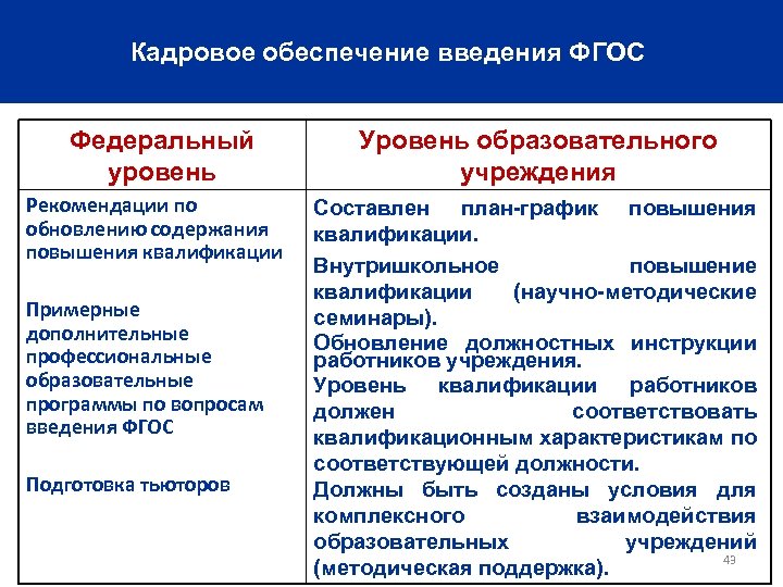 Кадровое обеспечение введения ФГОС Федеральный уровень Рекомендации по обновлению содержания повышения квалификации Примерные дополнительные