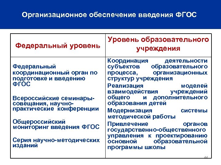 Стандарт уровни образования. Уровни ФГОС общего образования. ФГОС по уровням образования нормируют. ФГОС это федеральный уровень?. Уровни государственного стандарта общего образования.