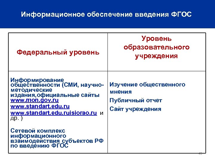 Информационное обеспечение введения ФГОС Федеральный уровень Информирование общественности (СМИ, научнометодические издания, официальные сайты www.