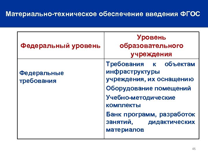 Материально-техническое обеспечение введения ФГОС Федеральный уровень Федеральные требования Уровень образовательного учреждения Требования к объектам