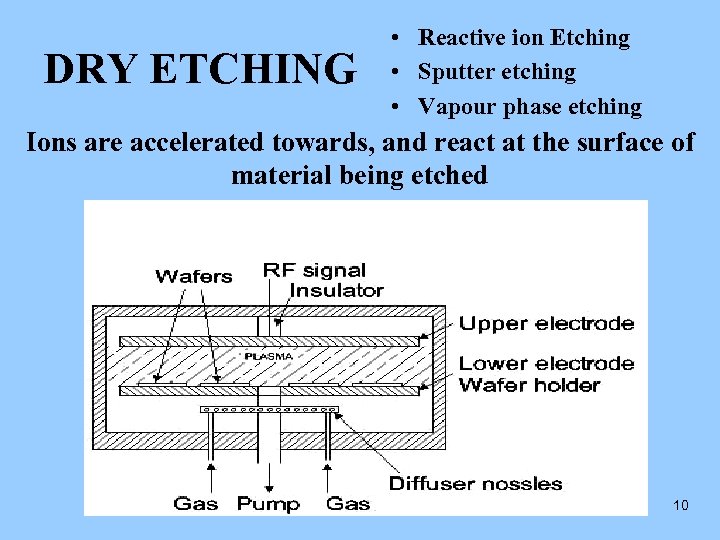 DRY ETCHING • Reactive ion Etching • Sputter etching • Vapour phase etching Ions