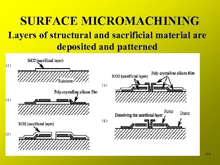 SURFACE MICROMACHINING Layers of structural and sacrificial material are deposited and patterned 11 