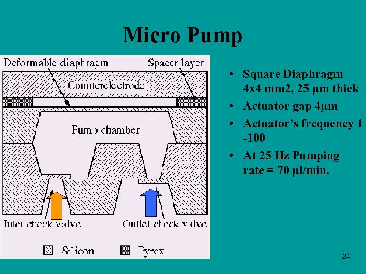 Micro Pump • Square Diaphragm 4 x 4 mm 2, 25 µm thick •