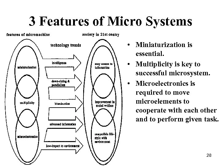 3 Features of Micro Systems • Miniaturization is essential. • Multiplicity is key to