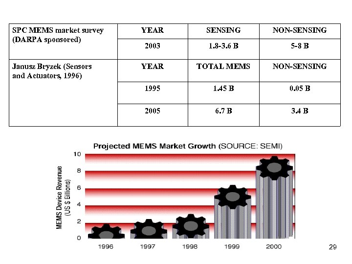 SPC MEMS market survey (DARPA sponsored) YEAR SENSING NON-SENSING 2003 1. 8 -3. 6