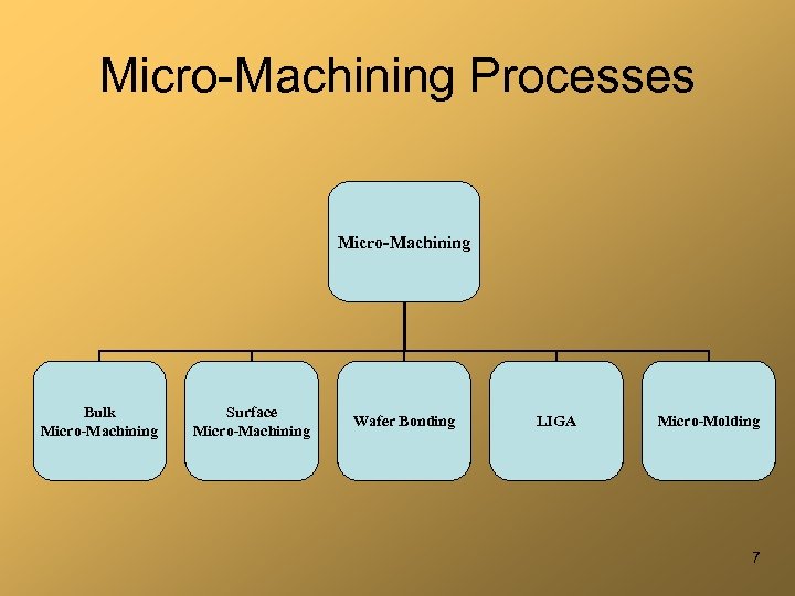 Micro-Machining Processes Micro-Machining Bulk Micro-Machining Surface Micro-Machining Wafer Bonding LIGA Micro-Molding 7 