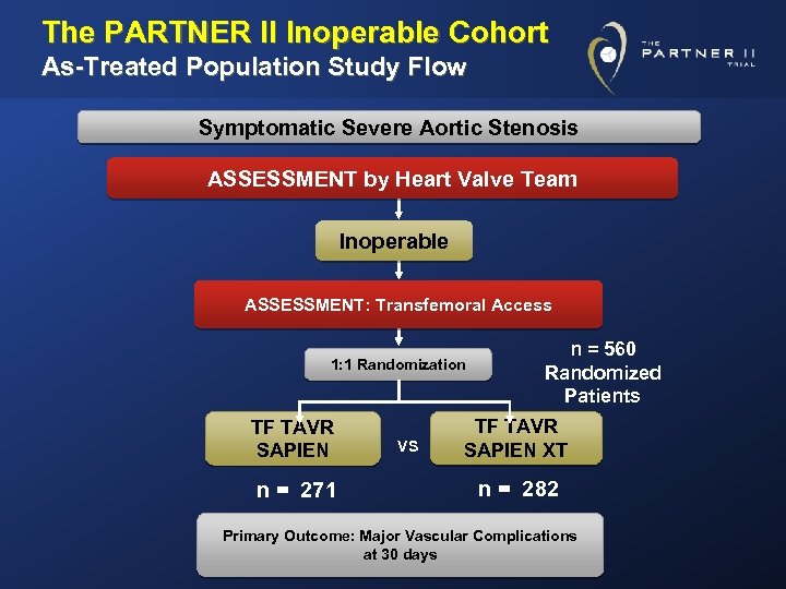 The PARTNER II Inoperable Cohort As-Treated Population Study Flow Symptomatic Severe Aortic Stenosis ASSESSMENT