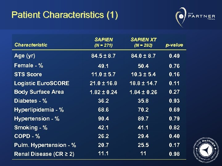 Patient Characteristics (1) SAPIEN XT (N = 271) (N = 282) p-value 84. 5