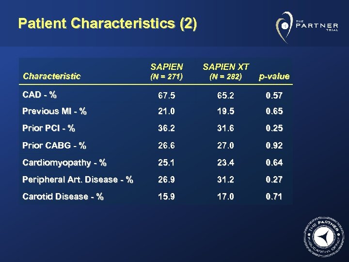 Patient Characteristics (2) SAPIEN XT (N = 271) (N = 282) p-value CAD -
