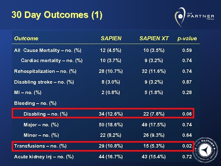 30 Day Outcomes (1) Outcome SAPIEN XT p-value All Cause Mortality – no. (%)