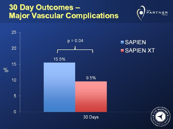 30 Day Outcomes – Major Vascular Complications % 