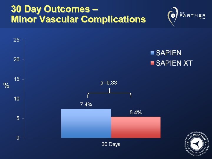 30 Day Outcomes – Minor Vascular Complications % p=0. 33 