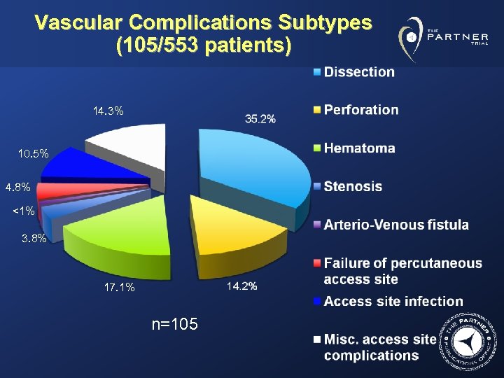 Vascular Complications Subtypes (105/553 patients) 14. 3% 10. 5% 4. 8% <1% 3. 8%
