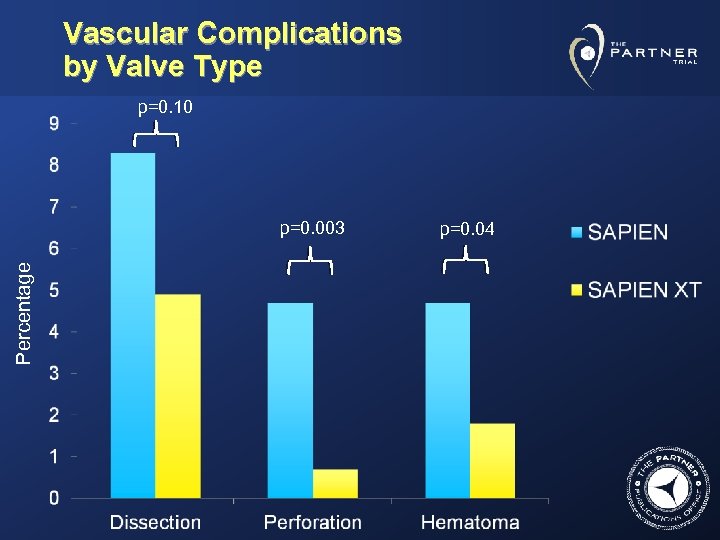 Vascular Complications by Valve Type p=0. 10 Percentage p=0. 003 p=0. 04 