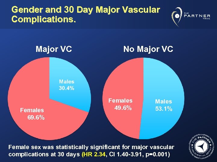Gender and 30 Day Major Vascular Complications. Major VC Females 69. 6% No Major