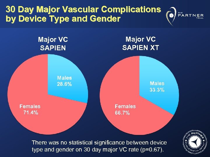30 Day Major Vascular Complications by Device Type and Gender Major VC SAPIEN XT