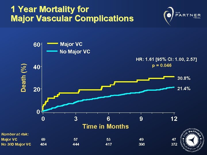 1 Year Mortality for Major Vascular Complications Major VC No Major VC Death (%)