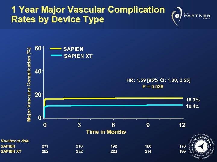 Major Vascular Complication (%) 1 Year Major Vascular Complication Rates by Device Type 60