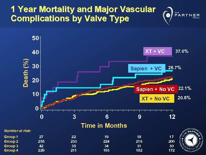 1 Year Mortality and Major Vascular Complications by Valve Type 50 XT + VC