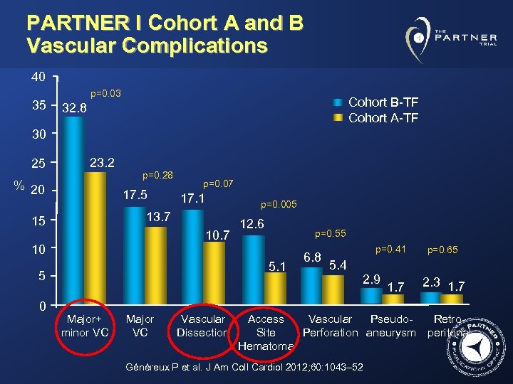 PARTNER I Cohort A and B Vascular Complications 40 35 p=0. 03 Cohort B-TF
