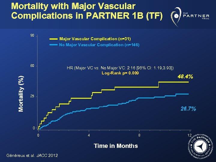 Mortality with Major Vascular Complications in PARTNER 1 B (TF) 90 Major Vascular Complication