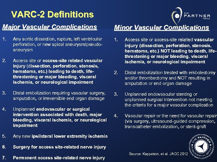 VARC-2 Definitions Major Vascular Complications Minor Vascular Complications 1. Any aortic dissection, rupture, left